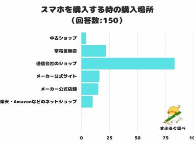 【調査レポート】スマホを購入する時の購入場所は?1位は「通信会社のショップ」!