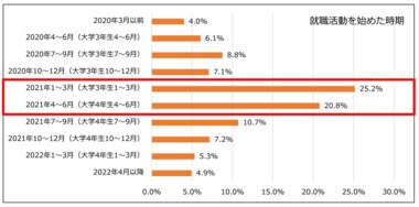 【新卒就職活動に関するアンケート調査】株式会社マーキュリー