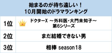1位は『ドクターX ~外科医・大門未知子~』シリーズ最新作! gooランキングが「10月開始のドラマランキング」を発表