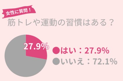 72.1%の女性が筋トレや運動の習慣ナシ…健康のために今日からできる簡単トレーニングを紹介