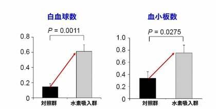 低濃度水素吸入が放射線治療の骨髄障害を抑制：白血球・血小板減少を有意に軽減｜MiZ・5機関共同研究