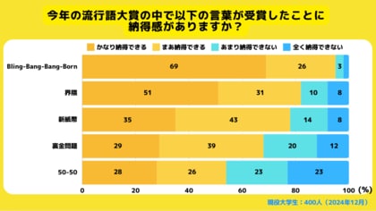 【Z世代のホンネ調査】大学生400人に聞いた!2024年度 流行語大賞への納得感。80%以上が「ふてほど」のノミネートに「納得できない」と回答。