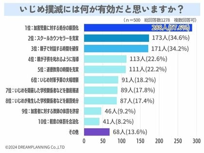 いじめ撲滅の対策は?加害者の厳罰化に賛成?【アンケート結果発表】