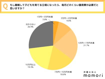《 “もしも”離婚して1人で子供を育てるとしたら…》養育費って払ってもらえる? 全国20~40代の女性550人に聞いた!子育てに必要な養育費、リアルな想定額と使い道とは ~弁護士法人mamori調べ