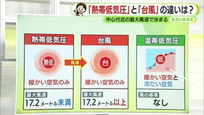 これからの時期知っておきたい　「台風」と「熱帯低気圧」「温帯低気圧」違いは　【静岡・ただいま天気　6/10】