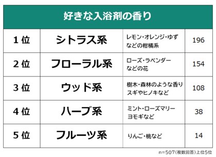 【好きな入浴剤の香りランキング】男女507人アンケート調査
