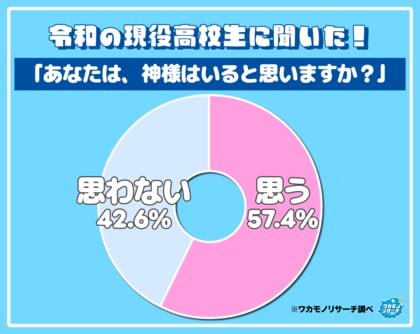 現役高校生に聞いた！「神様はいると思いますか？」意見が割れる結果に