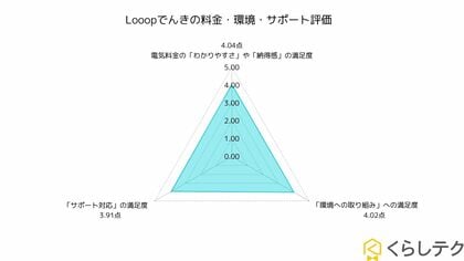 Looopでんきの利用者満足度調査を実施|料金や環境への評価が高水準