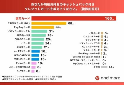 キャッシュバック付クレジットカード、2人に1人以上が「楽天カード」を保有!キャッシュバックが好まれる理由は「使い道の自由度」と「手間のかからなさ」【キャッシュバック付きクレジットカードに関する調査】