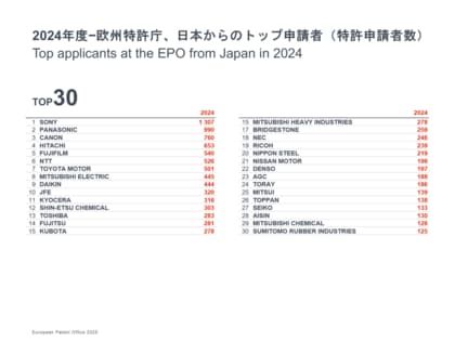 欧州特許庁、欧州特許指数2024を発表 欧州における日本の発明件数は世界第3位