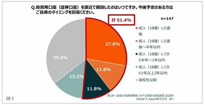 【18~20歳の投資経験者に対する投資の実態調査】半数以上が「成人(18歳)して1年以内」に投資用口座を開設。18歳以前からは3割超。投資の理由は「将来の蓄え」の未来志向が上位。