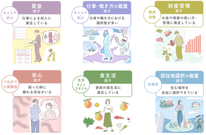 日鉄興和不動産ライフデザイン総研、「単身世帯の幸福度に影響を与える因子」を調査 単身世帯の幸福度に関わる6つの「QOSL因子」を特定