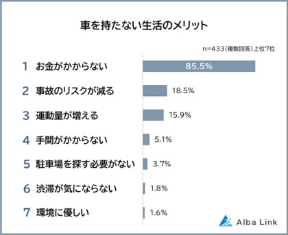 【車を持たない生活のメリットランキング】男女433人アンケート調査