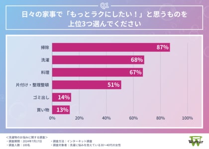 【洗濯物のお悩みランキング】1位は「生乾き臭や汗のにおい」という結果に。日々の家事をラクにする、みんなの工夫や話題の便利アイテムまで徹底調査!