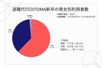 退職代行OITOMAが分析!新卒1ヶ月目の離職理由を公開