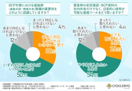 【介護事業のBCP策定実態】BCP策定ができていない方も2割以上いることが判明!理由は1位『専門知識の不足』2位『コストがかかる』3位『時間がない』