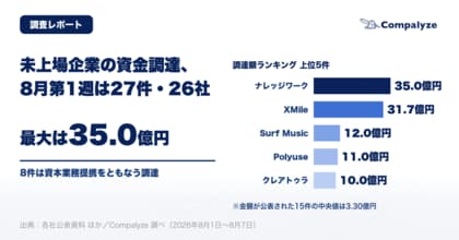 【法人調査】未上場企業の資金調達、8月第1週は27件・26社──最大はナレッジワークの35.0億円、8件は資本業務提携をともなう