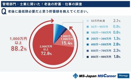 MS-Japanが『老後の貯蓄・仕事』を調査!約9割が「老後のために最低限1,000万円の貯蓄が必要」と回答。現在の貯蓄との差は…?