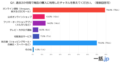 ECか実店舗か？30・40代が求める“ハイブリッド消費”と物流ニーズの本音（発送代行マッチングサイト『一括.jp』調べ）