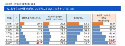 小学生女児の母親720名へお子さまの体毛事情のアンケート調査 高学年の半数以上、体毛が気になる