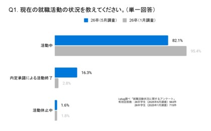約3割の就活生が内定を保有しながら就職活動を継続。1月から7.3ポイント増加～26卒の就活生を対象とした「就職活動状況に関する調査」を発表～