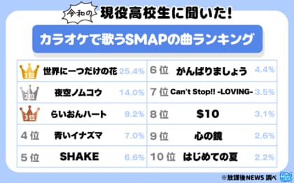 令和の現役高校生聞いた!カラオケで歌うSMAPの曲ランキング あの名曲が1位に!