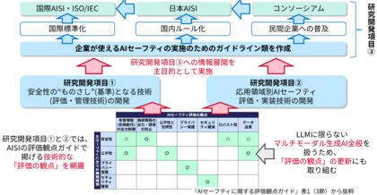 人とAIの安全な協調を支えるAIセーフティ基盤を構築しました