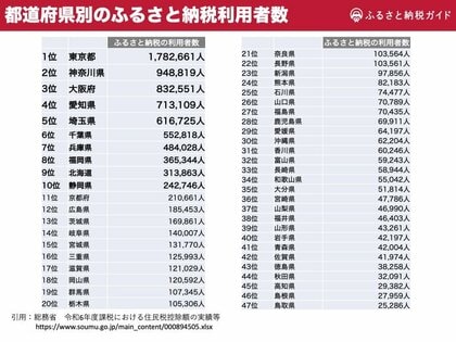 ふるさと納税の都道府県別「利用者数・利用率」と「平均寄附金額」を発表|2024年最新データ