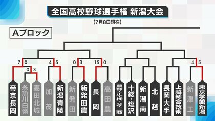 【高校野球・新潟】帝京長岡・日本文理はコールド発進　昨夏覇者の東京学館新潟は辛勝　8日現在の勝ち上がり表