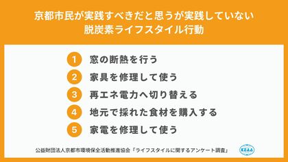【調査レポート】京都市民が実践すべきだと思うが実践していない脱炭素ライフスタイル行動が明らかに