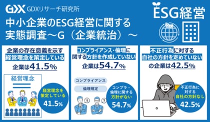 〈中小企業のESG経営に関する実態調査~G(企業統治)~〉企業の存在意義を示す経営理念を策定している企業は41.5% 54.7%の企業はコンプライアンス・倫理に関する方針を作成せず