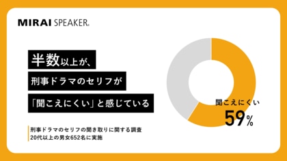 【刑事ドラマのセリフの聞きとりに関する調査結果発表】約6割が「ボソボソ」「小声」「早口」で聞きとりづらさを感じている