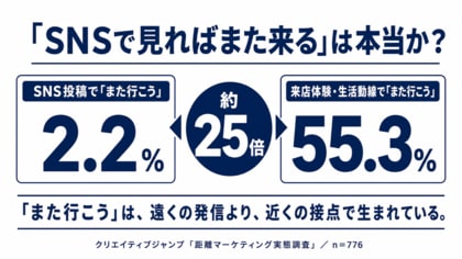 【実店舗集客の盲点】「SNSで見ればまた来る」は本当か？SNS投稿で「また行こう」はわずか2.2%、一方来店体験・生活動線では約25倍の55.3%