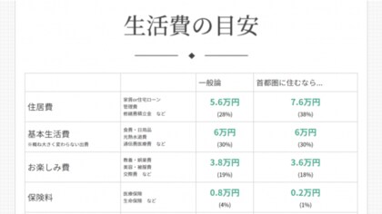 家賃は手取りの3割 ではもう住めない 手取り万円 家賃8万円 の生活シミュレーションがアクセス1位に