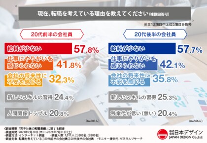 給料 やりがい 将来のどれが大事 行きたい業界はどこ 転職意識 代