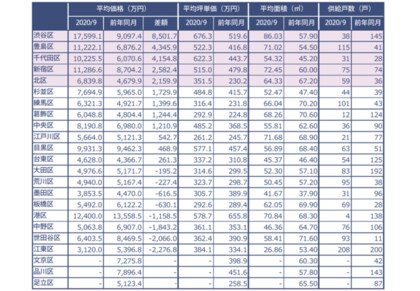 速報 月例新築マンション動向9月実績発表 渋谷区の平均価格変動率が93 江東区は供給戸数8戸に