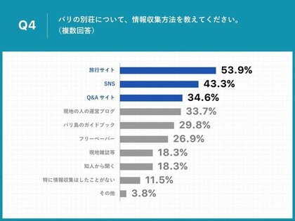 バリ島の情報収集 日本語の情報少なく8割が 行き詰まる