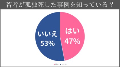 意外と意識は高い 若者へ聞いてみた 自分も孤独死するかもしれ