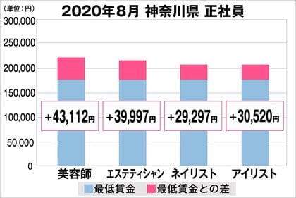 美プロ調べ 年8月 最低賃金から見る美容業界の給料調査