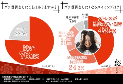 小さな贅沢は大きな幸せ 7割近くの女性が 美味しいものを食べて