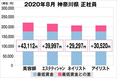 美プロ調べ 年8月 最低賃金から見る美容業界の給料調査 神奈川版