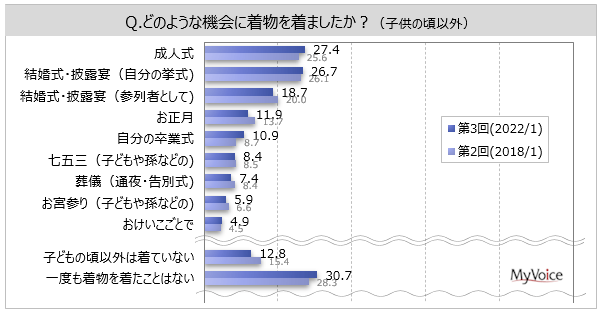 着物に関する調査 子供の頃以外で着物を着たことがある人は6割弱 そのうち 1回しか着たことがない人は3割弱 着用意向者は約25 女性若年層で比率高い