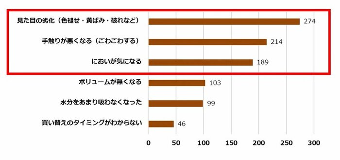 タオルを買い換えようと思うきっかけは何ですか?(提供:KBツヅキ)