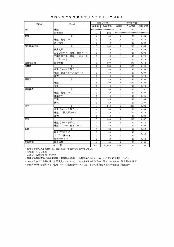2027年度県立高校入学定員（5/5）