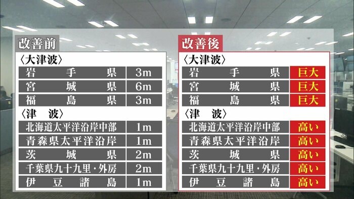 地震の規模を正確に確認できた段階で数値を伝える方法に改善