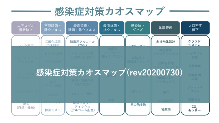 感染症の一般的な感染ルートを考慮した「感染症対策カオスマップ」を発表!