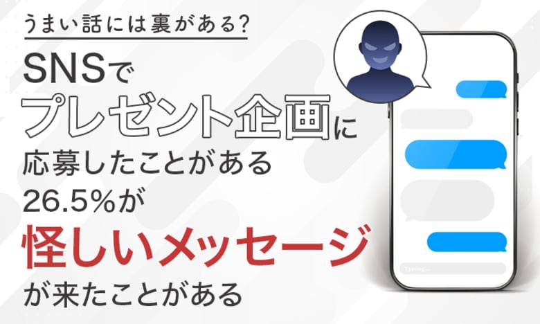 【うまい話には裏がある?】SNSでプレゼント企画に応募したことがある26.5%が「怪しいメッセージが来たことがある」