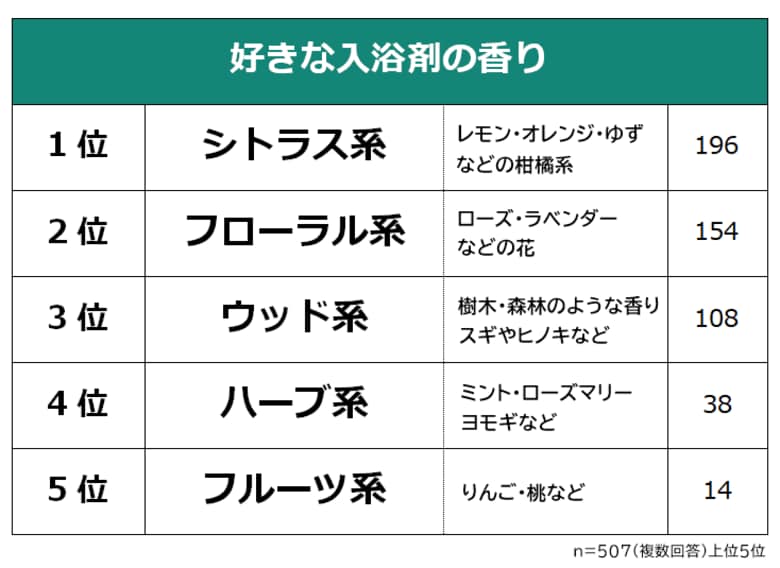 【好きな入浴剤の香りランキング】男女507人アンケート調査