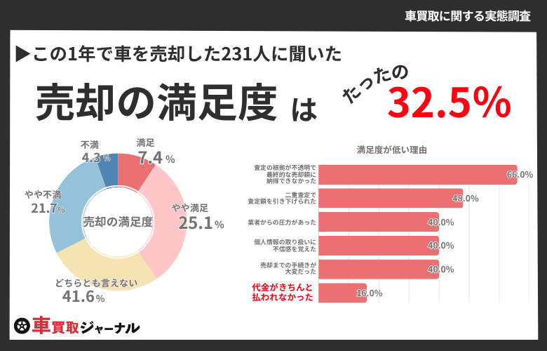 【車買取に関する実態調査】車売却の満足度は32.5%にとどまり、53.3%が事前に不安