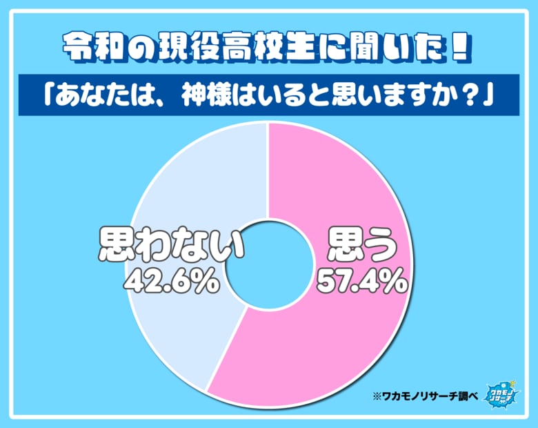 現役高校生に聞いた！「神様はいると思いますか？」意見が割れる結果に